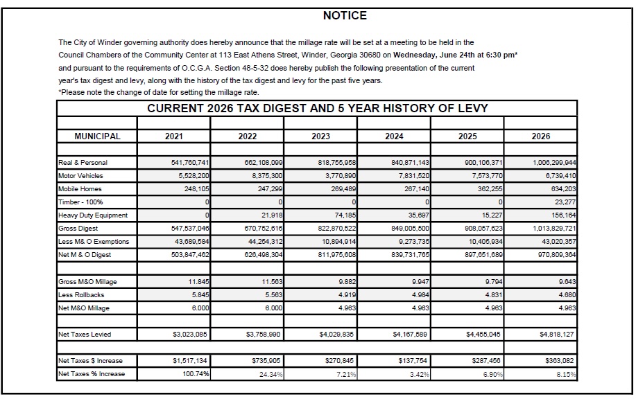 The City of Winder govering authority does hereby announce that the millage rate will be set at a meeting to be held in the Council Chambers of the Community Center at 113 East Athens Street, Winder, Georgia 30680 on Wednesday, June 24th at 6:30 pm* and pursuant to the requirements of O.C.G.A. Section 48-5-32 does hereby publish the following presentation of the current year's tax digest and levy, along with the history of the tax digest and levy for the past five years *Please note the change of date for setting the millage rate.   CURRENT 2026 TAX DIGEST AND 5 YEAR HISTORY OF LEVY        MUNICIPAL 2021 2022 2023Śś 2024 2025 2026      Real & Personal 541.760.741 862,108,099 818,755.958 840,871、143 900.106.371 1,006,299,944 Motor Vehicles 5,528,200 8.375,300 3,770.890 7.831.520 7,573,770 6,739.410 Mobile Homes 248.105 247.289 269,480 267,140 362,255 634,203 Timber - 100%    23,277 Heavy Duty Equipment 21,918 74,185 35,697 15,227 156.164 Gross Digest 547.537.048 670,752,816 822.870.522 849.005,500） 908.057.823 1,013.829.721| Less M& O Exemptions 43,889,594 44.254,312 10,894,914 9.273.735 10,405,934 43,020,357 Net M & O Digest 503.847.462| 828,498.304 811.975.608 839,731,785 897.851,889 970,809,364      Gross M&O Millage 11.845 11.563 9.882 9.947 9.794 9.643 Less Rollbacks 5.845| 5.563 4.919 4.984 4.831| 4.680 Net M&O Millage 6.000 6.000 4.983 4.963 4.963 4.963      Net Taxes Levied $3,023.085 $3,758,980 54.029.835 $4.167.589 54,455.045 $4,818.127 Net Taxes $ Increase $1.517.134 Net Taxes % Increase 100.74%/ $735.905 224.34% $270.845 $137.754 3.429 $287.458 $363.082 6.90% 8.15%